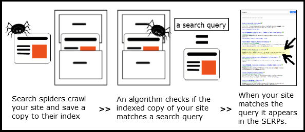 How search engines work How search engines work