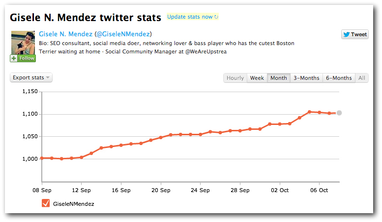 TwitterCounter Twitter Counter tracks stats based on your Twitter usage